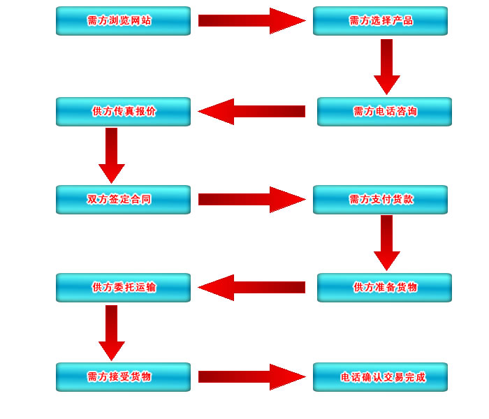 HC-S回轉式鼓風機訂購流程圖 HC-S回轉式鼓風機訂購流程圖